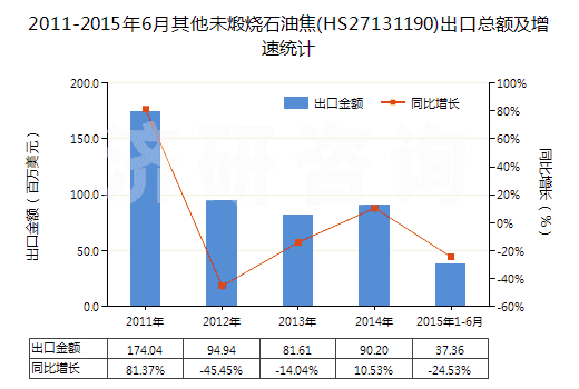 2011-2015年6月其他未煅燒石油焦(HS27131190)出口總額及增速統(tǒng)計(jì)